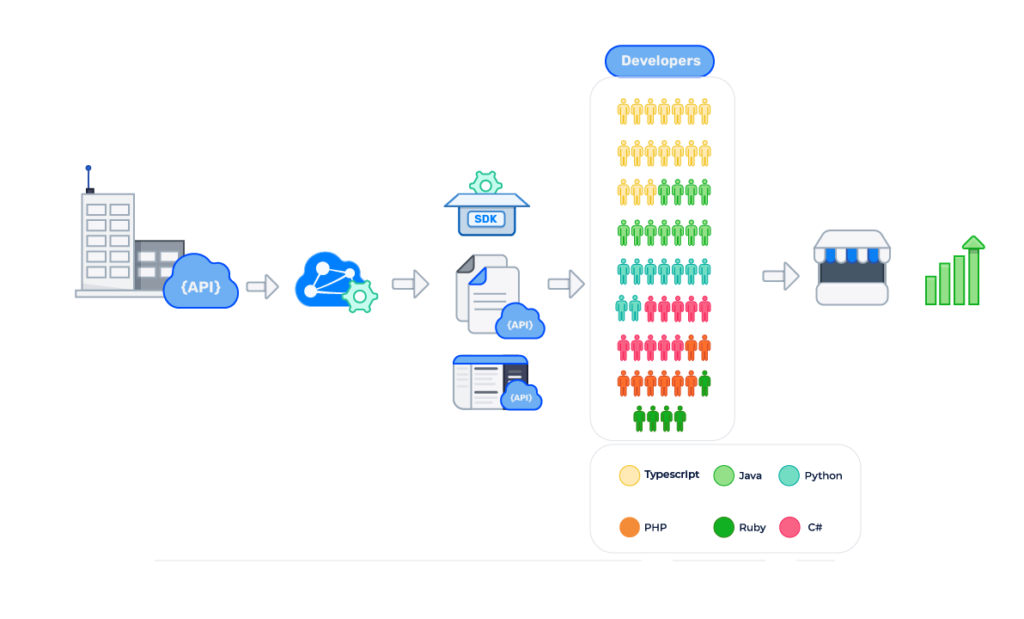 How Are SDKs And API Documentation Helping API Industries?